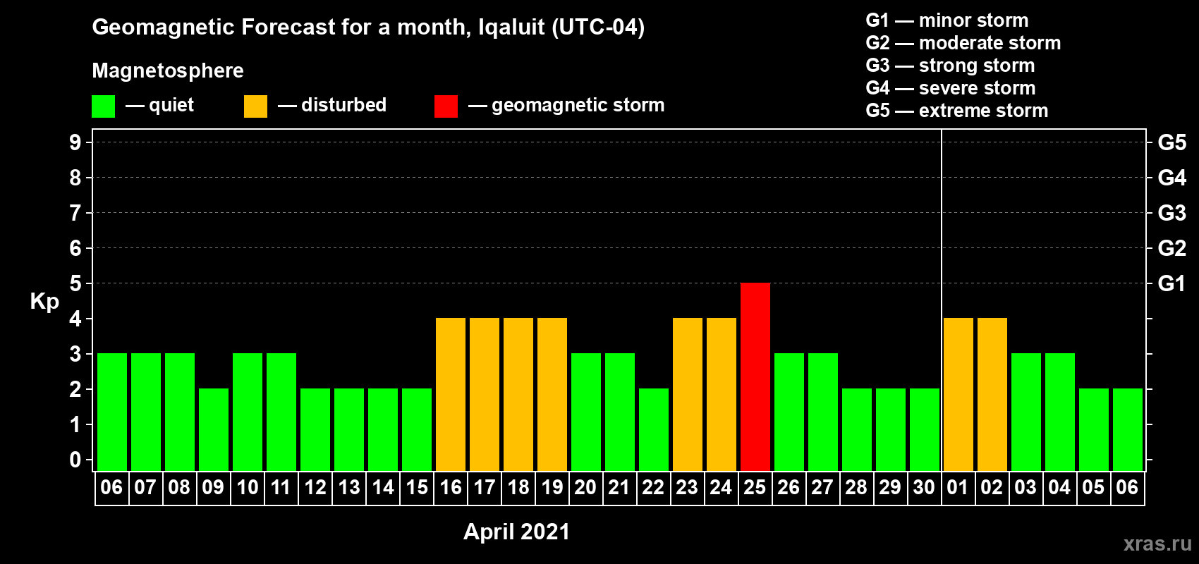 Forecast of the daily maximal value of geomagnetic index Kp for <b>1 month</b> (31 days) <b>from Apr 06, 2021 to May 06, 2021</b>