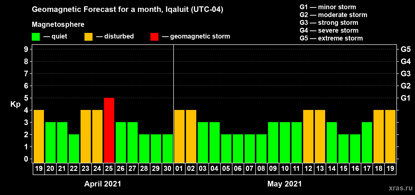 Forecast of the daily maximal value of geomagnetic index Kp for <b>1 month</b> (31 days) <b>from Apr 19, 2021 to May 19, 2021</b>