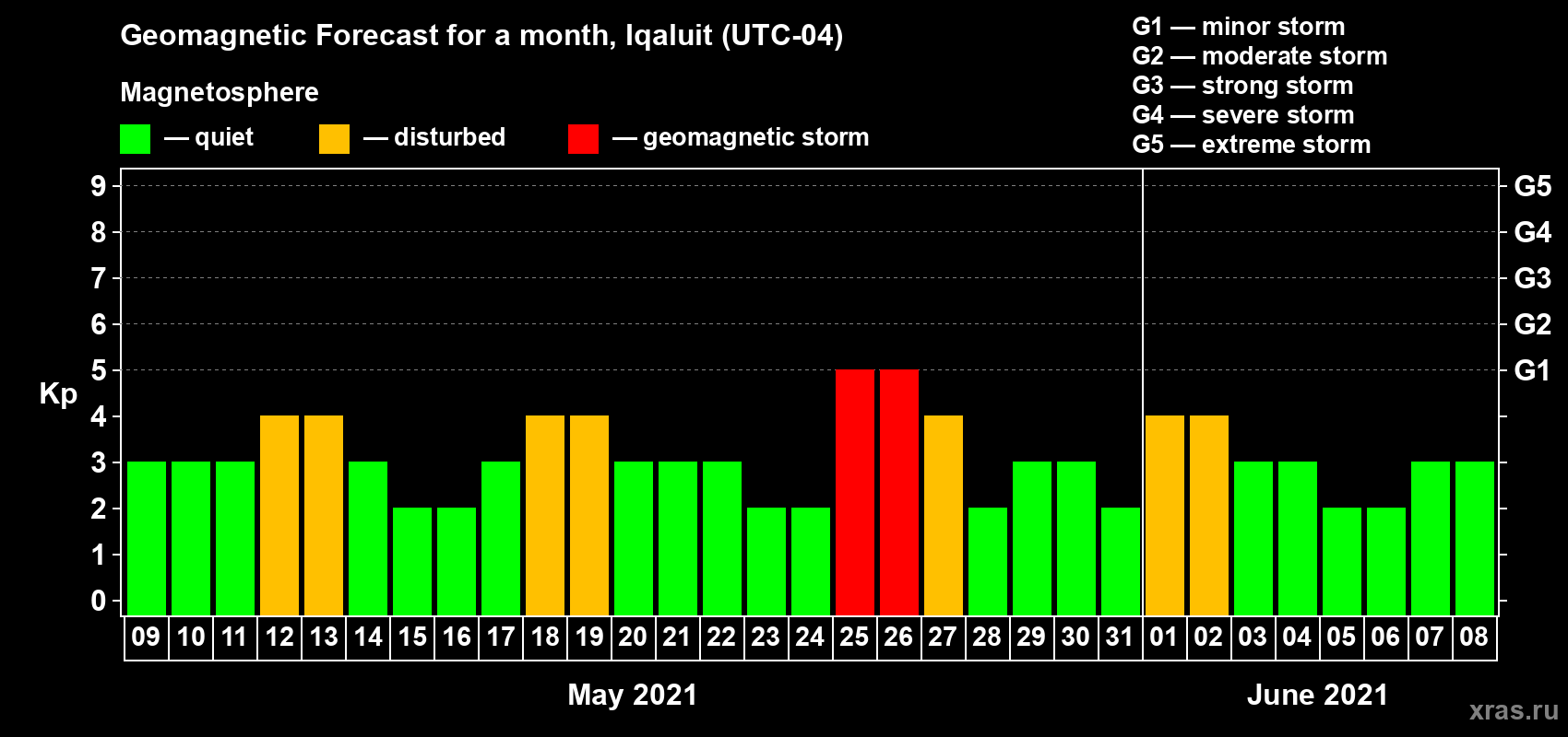 Forecast of the daily maximal value of geomagnetic index Kp for <b>1 month</b> (31 days) <b>from May 09, 2021 to Jun 08, 2021</b>