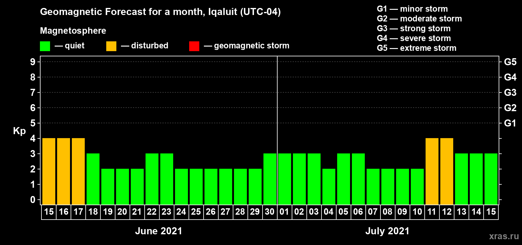 Forecast of the daily maximal value of geomagnetic index Kp for <b>1 month</b> (31 days) <b>from Jun 15, 2021 to Jul 15, 2021</b>