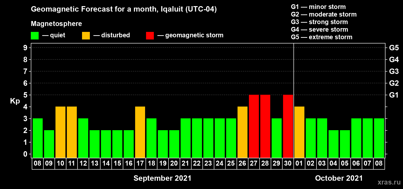 Forecast of the daily maximal value of geomagnetic index Kp for <b>1 month</b> (31 days) <b>from Sep 08, 2021 to Oct 08, 2021</b>