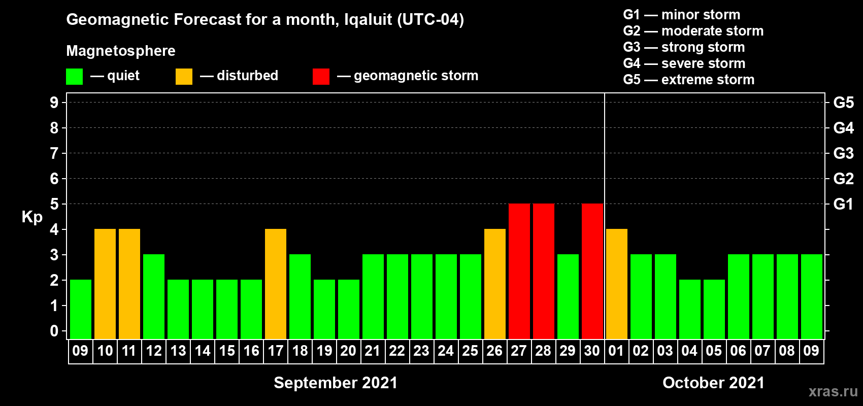 Forecast of the daily maximal value of geomagnetic index Kp for <b>1 month</b> (31 days) <b>from Sep 09, 2021 to Oct 09, 2021</b>