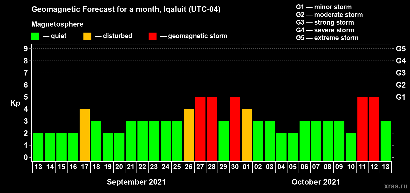 Forecast of the daily maximal value of geomagnetic index Kp for <b>1 month</b> (31 days) <b>from Sep 13, 2021 to Oct 13, 2021</b>
