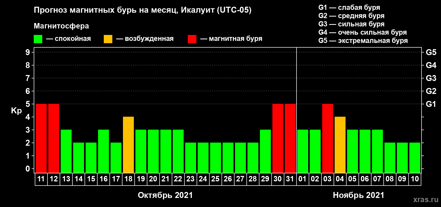 Прогноз максимального суточного геомагнитного индекса Kp на <b>1 месяц</b> (31 день) <b>с 11 октября по 10 ноября 2021 г</b>