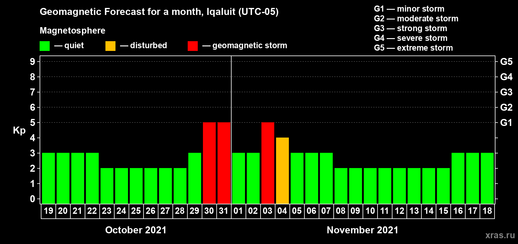 Forecast of the daily maximal value of geomagnetic index Kp for <b>1 month</b> (31 days) <b>from Oct 19, 2021 to Nov 18, 2021</b>