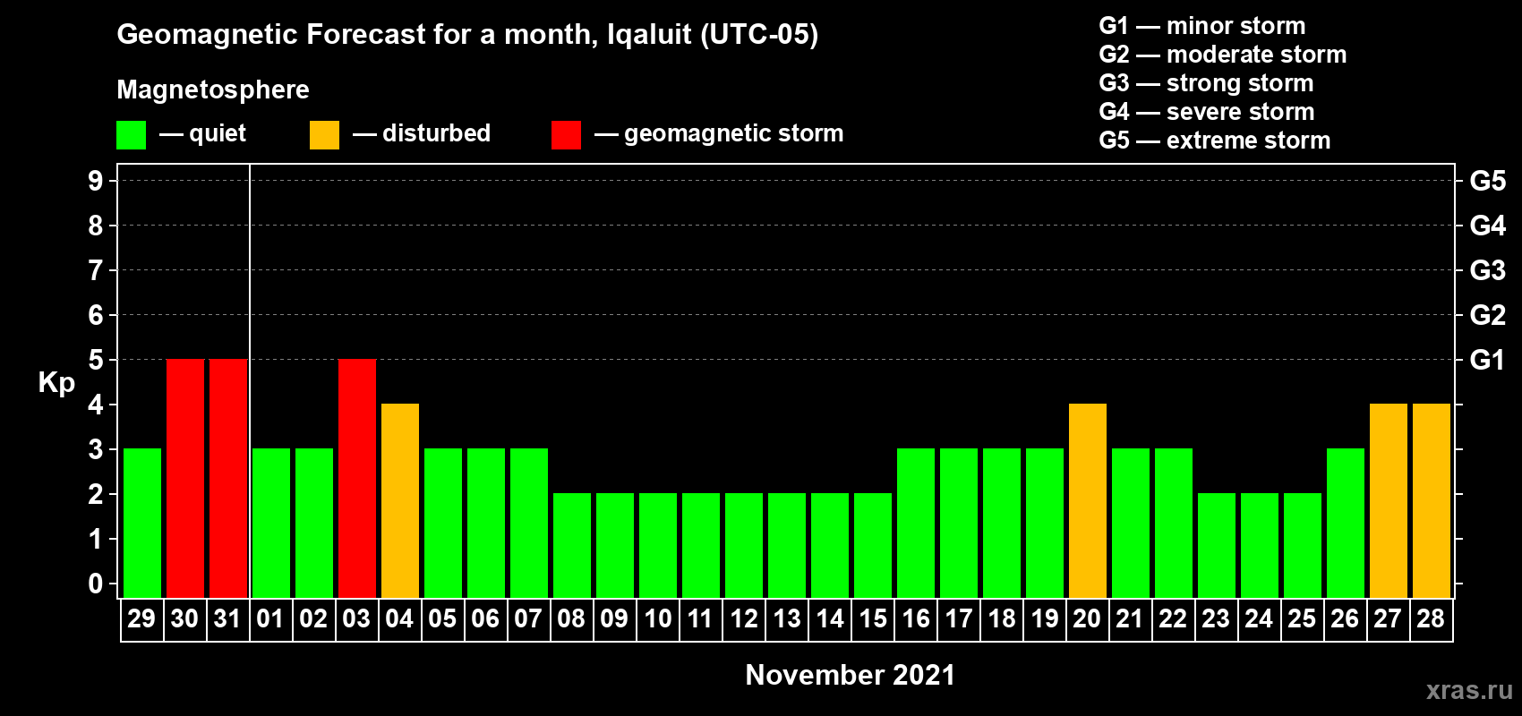 Forecast of the daily maximal value of geomagnetic index Kp for <b>1 month</b> (31 days) <b>from Oct 29, 2021 to Nov 28, 2021</b>