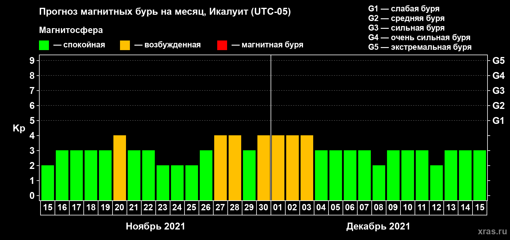 Прогноз максимального суточного геомагнитного индекса Kp на <b>1 месяц</b> (31 день) <b>с 15 ноября по 15 декабря 2021 г</b>