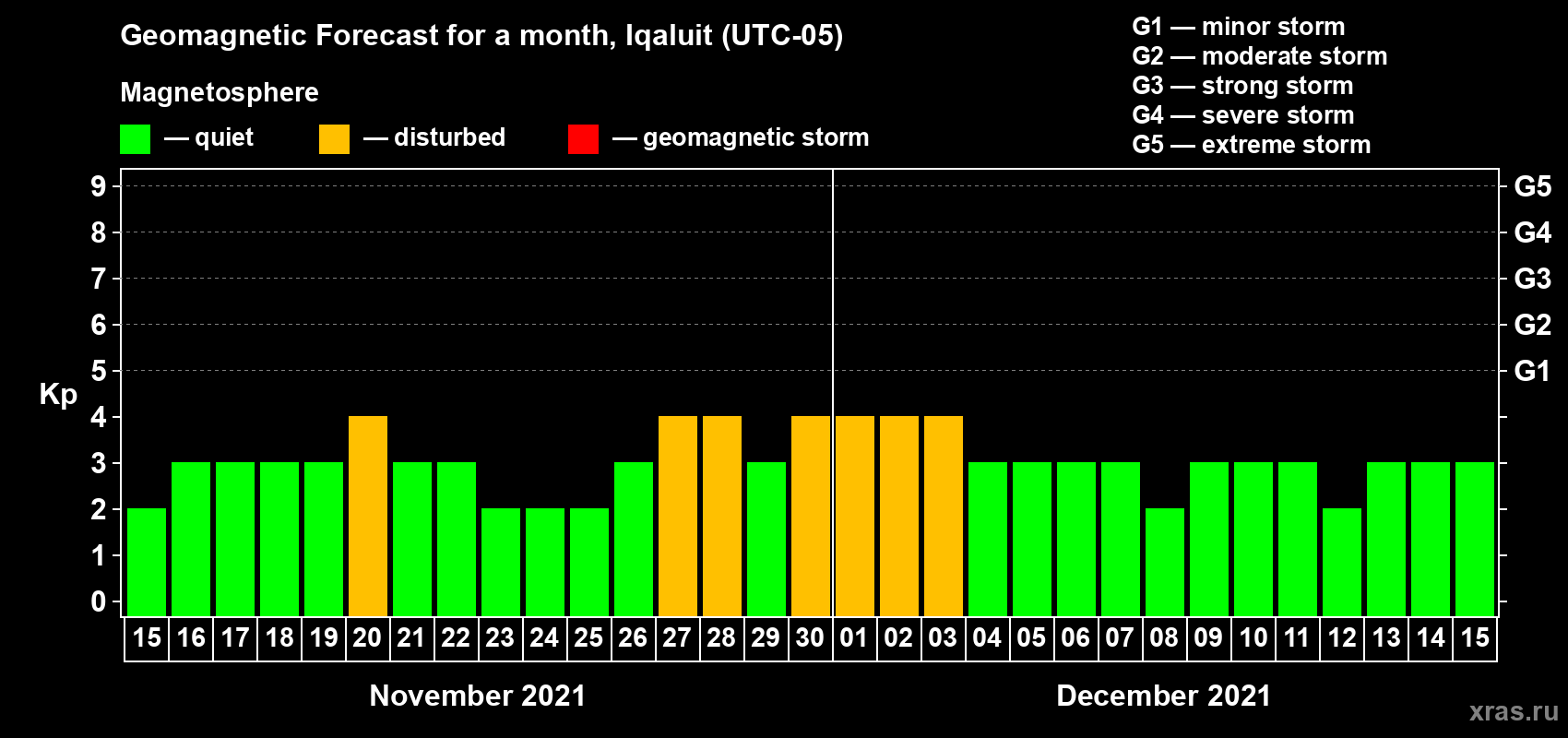 Forecast of the daily maximal value of geomagnetic index Kp for <b>1 month</b> (31 days) <b>from Nov 15, 2021 to Dec 15, 2021</b>