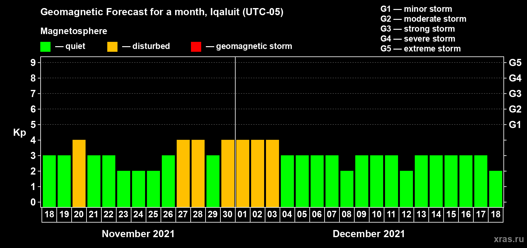 Forecast of the daily maximal value of geomagnetic index Kp for <b>1 month</b> (31 days) <b>from Nov 18, 2021 to Dec 18, 2021</b>
