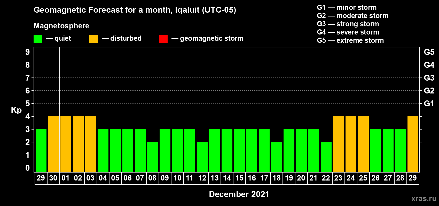 Forecast of the daily maximal value of geomagnetic index Kp for <b>1 month</b> (31 days) <b>from Nov 29, 2021 to Dec 29, 2021</b>