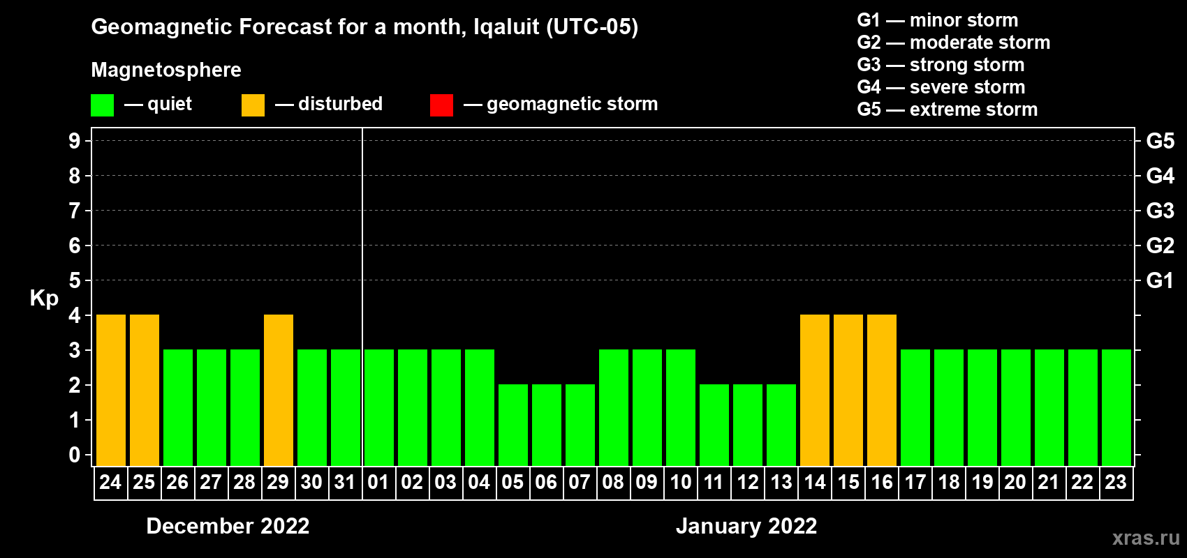 Forecast of the daily maximal value of geomagnetic index Kp for <b>1 month</b> (31 days) <b>from Dec 24, 2021 to Jan 23, 2022</b>