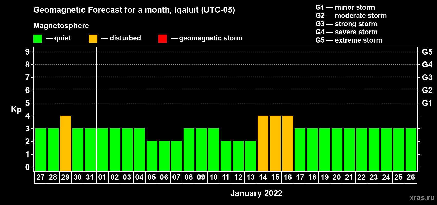 Forecast of the daily maximal value of geomagnetic index Kp for <b>1 month</b> (31 days) <b>from Dec 27, 2021 to Jan 26, 2022</b>