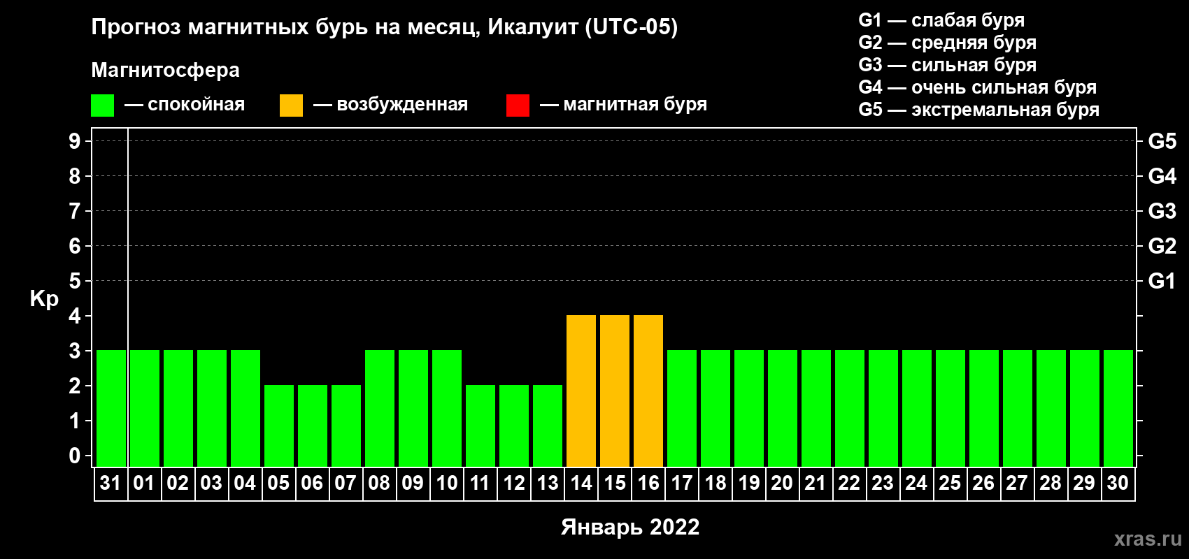 Прогноз максимального суточного геомагнитного индекса Kp на <b>1 месяц</b> (31 день) <b>с 31 декабря 2021 г по 30 января 2022 г</b>