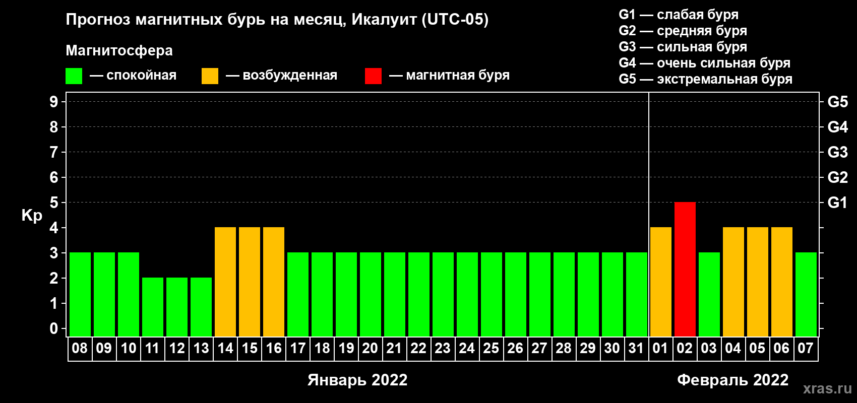 Прогноз максимального суточного геомагнитного индекса Kp на <b>1 месяц</b> (31 день) <b>с 08 января по 07 февраля 2022 г</b>