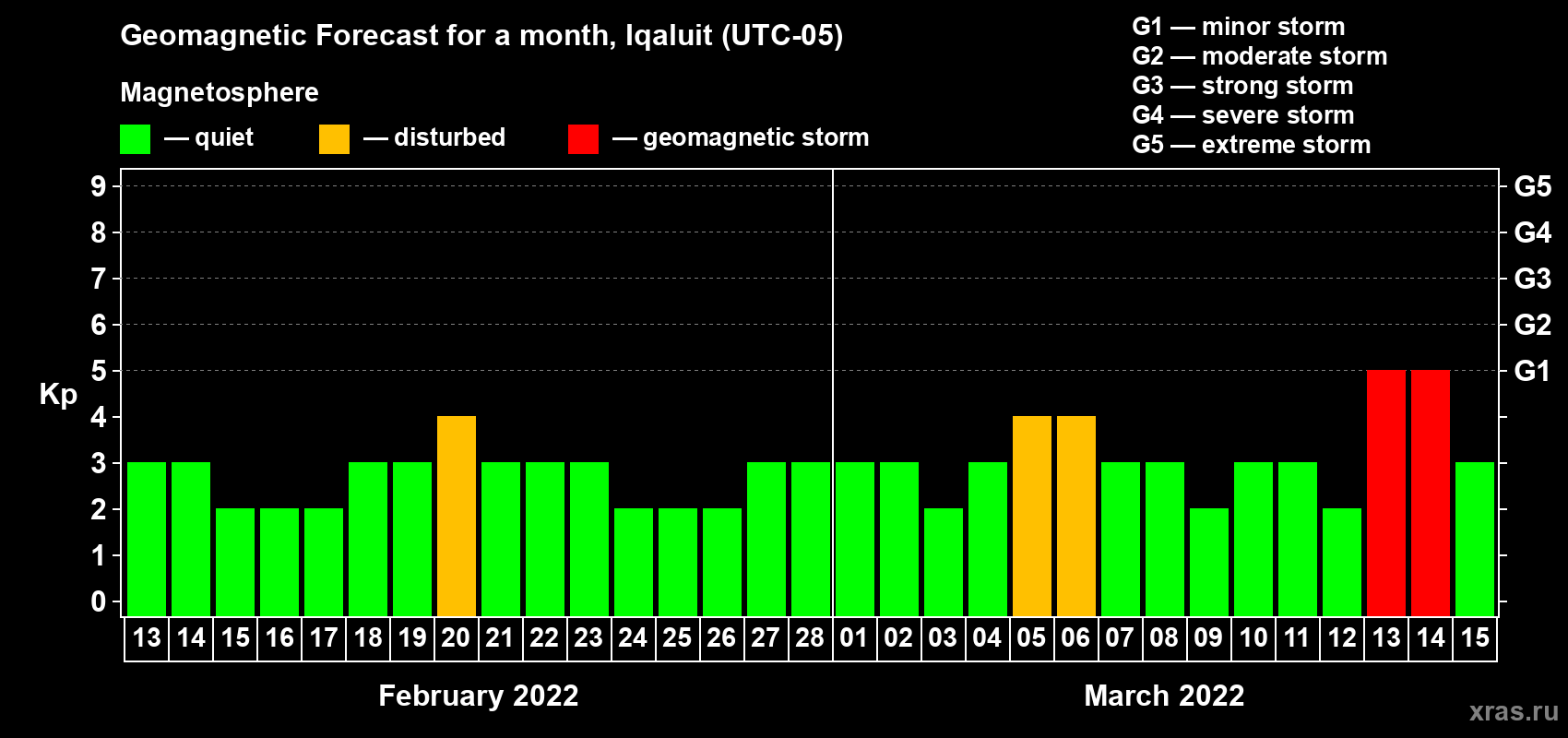 Forecast of the daily maximal value of geomagnetic index Kp for <b>1 month</b> (31 days) <b>from Feb 13, 2022 to Mar 15, 2022</b>