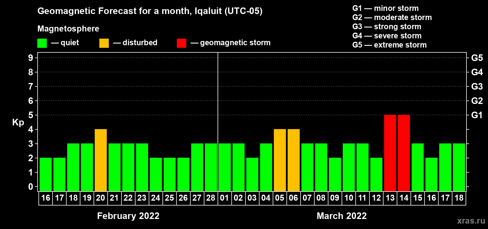 Forecast of the daily maximal value of geomagnetic index Kp for <b>1 month</b> (31 days) <b>from Feb 16, 2022 to Mar 18, 2022</b>