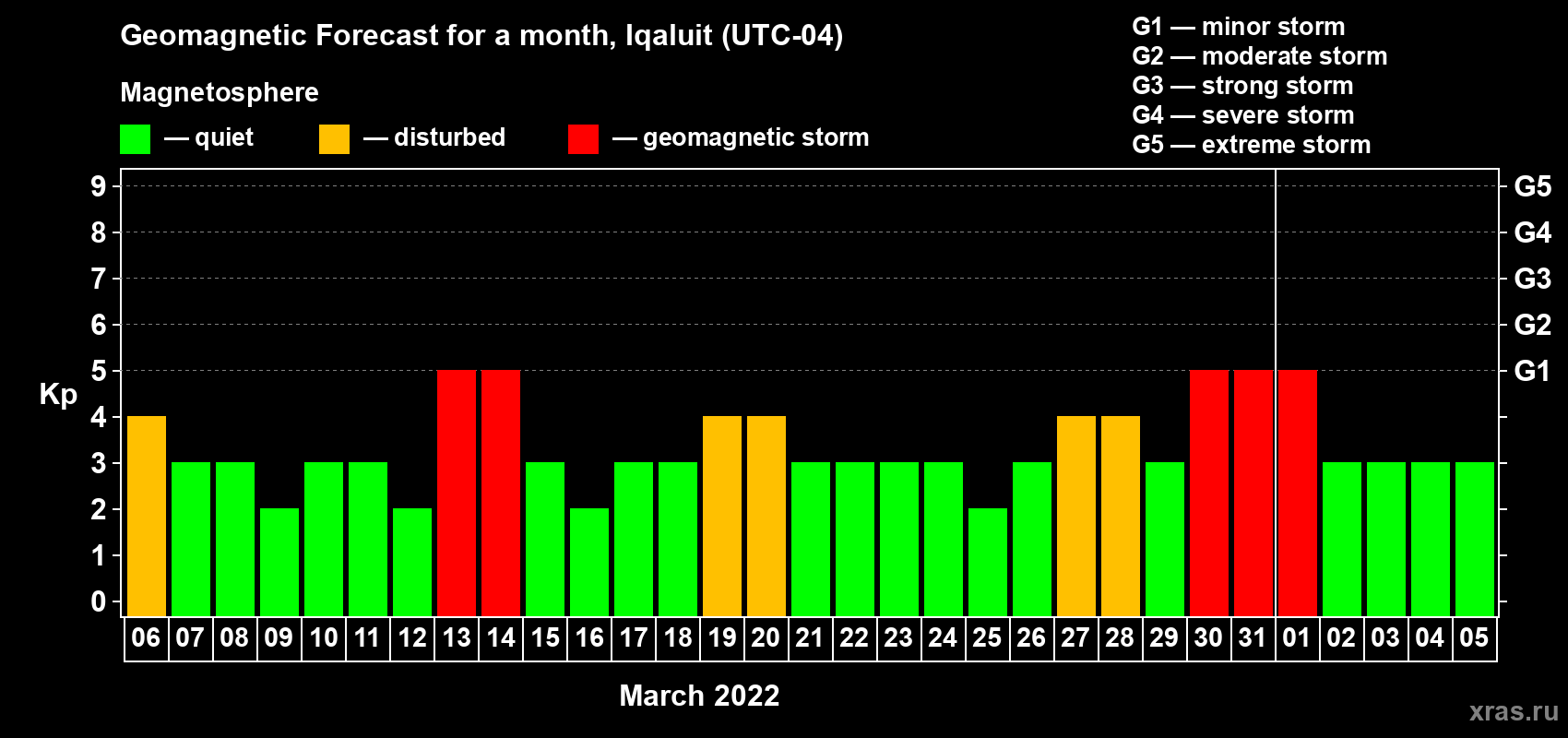 Forecast of the daily maximal value of geomagnetic index Kp for <b>1 month</b> (31 days) <b>from Mar 06, 2022 to Apr 05, 2022</b>