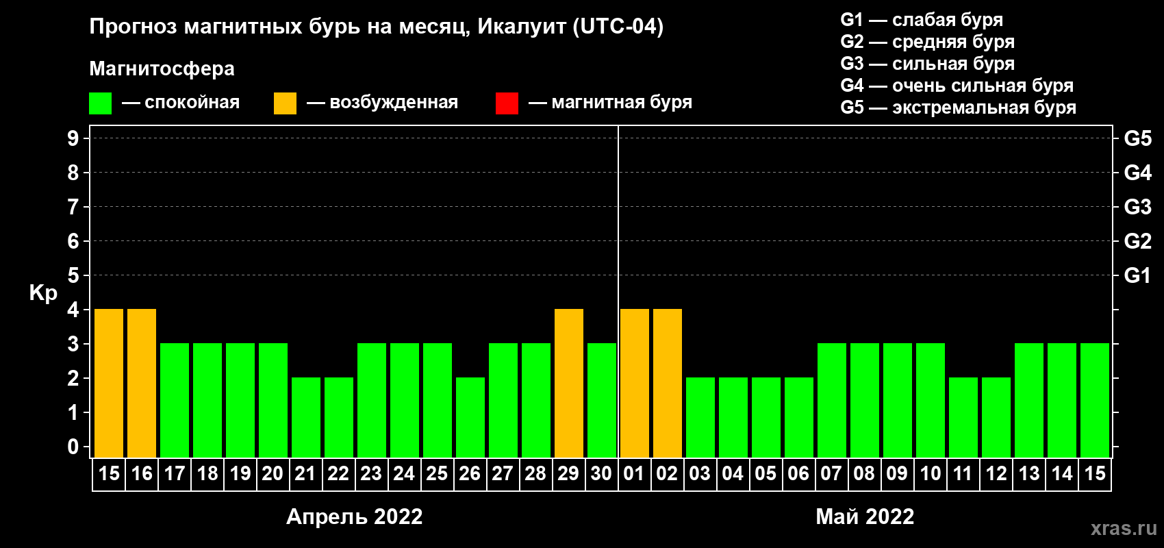 Прогноз максимального суточного геомагнитного индекса Kp на <b>1 месяц</b> (31 день) <b>с 15 апреля по 15 мая 2022 г</b>