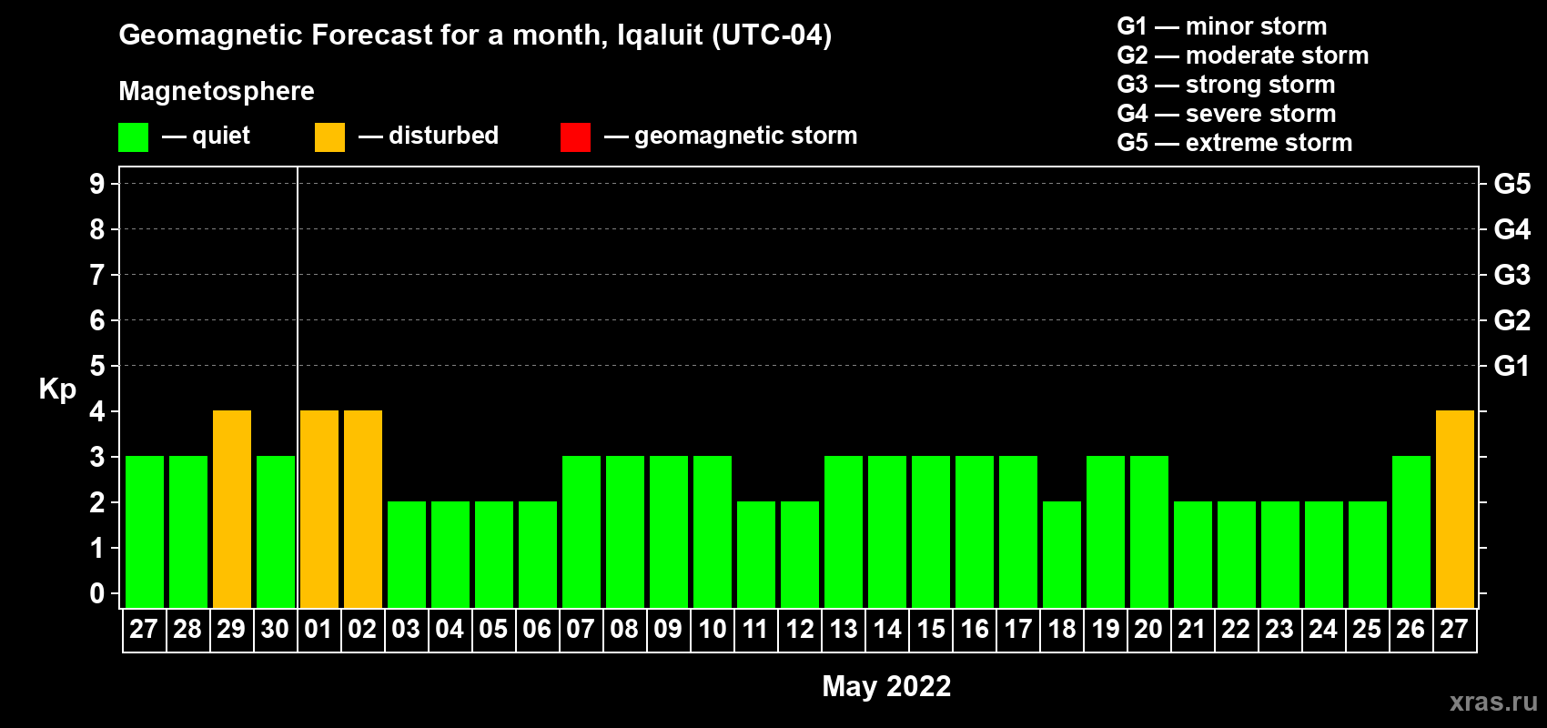 Forecast of the daily maximal value of geomagnetic index Kp for <b>1 month</b> (31 days) <b>from Apr 27, 2022 to May 27, 2022</b>