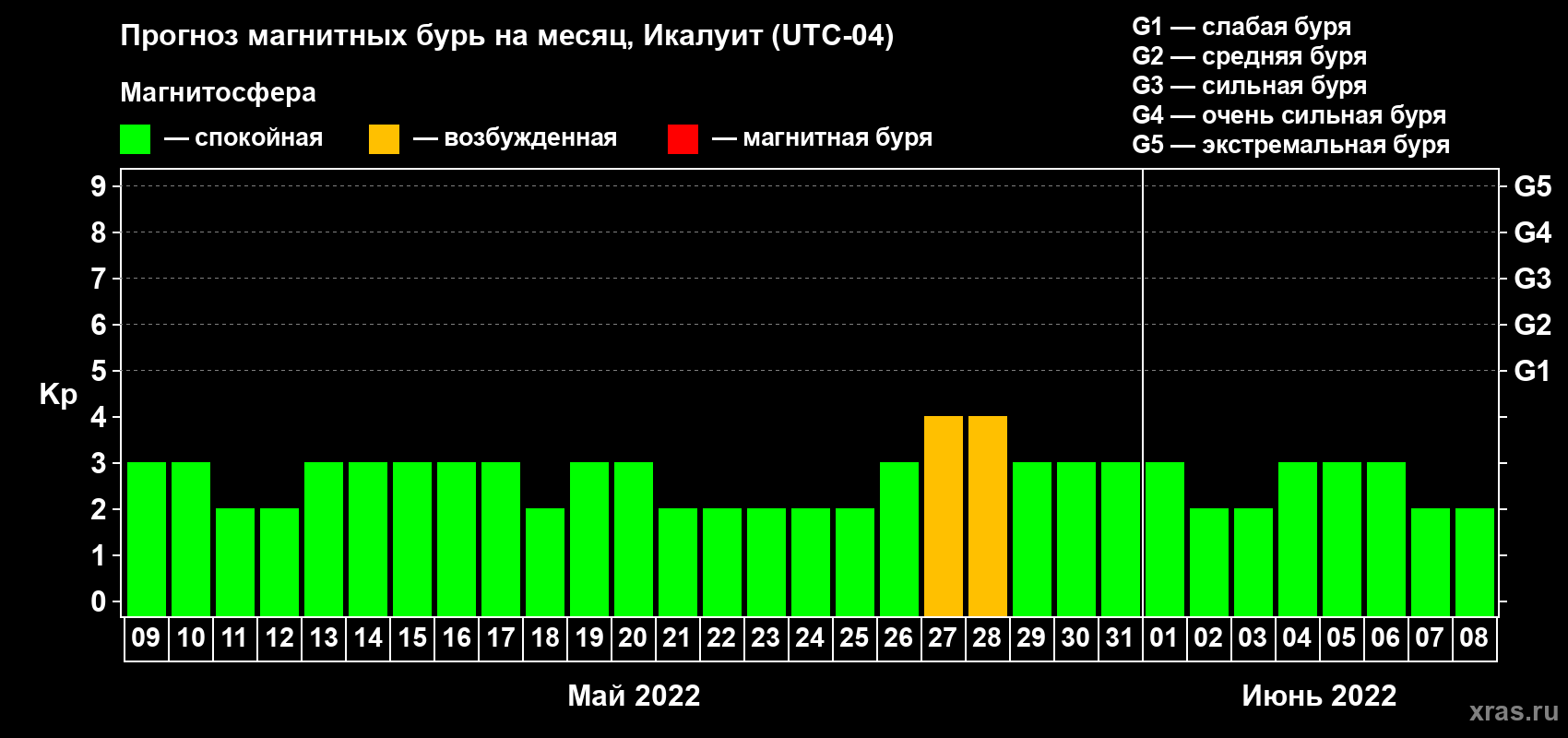Прогноз максимального суточного геомагнитного индекса Kp на <b>1 месяц</b> (31 день) <b>с 09 мая по 08 июня 2022 г</b>
