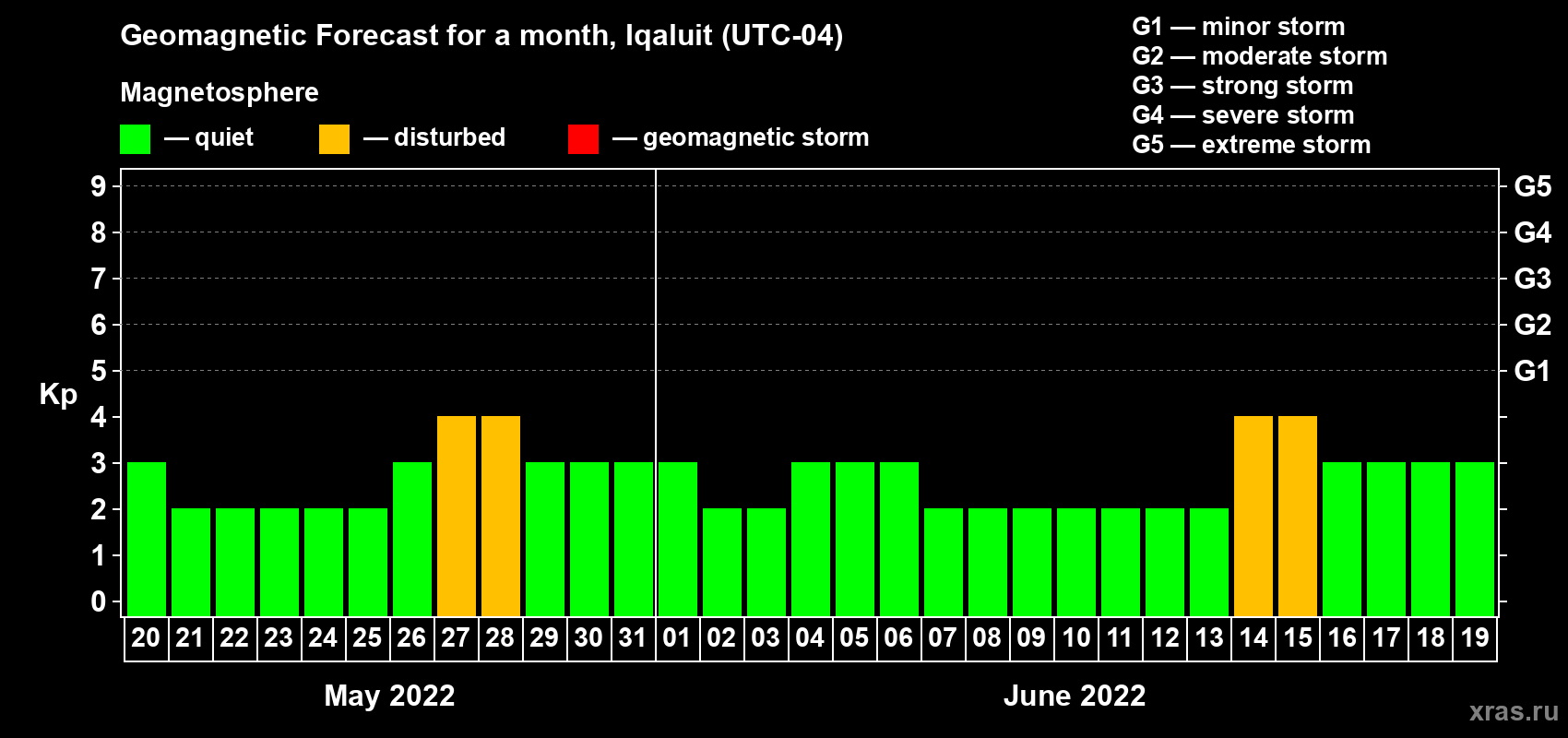 Forecast of the daily maximal value of geomagnetic index Kp for <b>1 month</b> (31 days) <b>from May 20, 2022 to Jun 19, 2022</b>