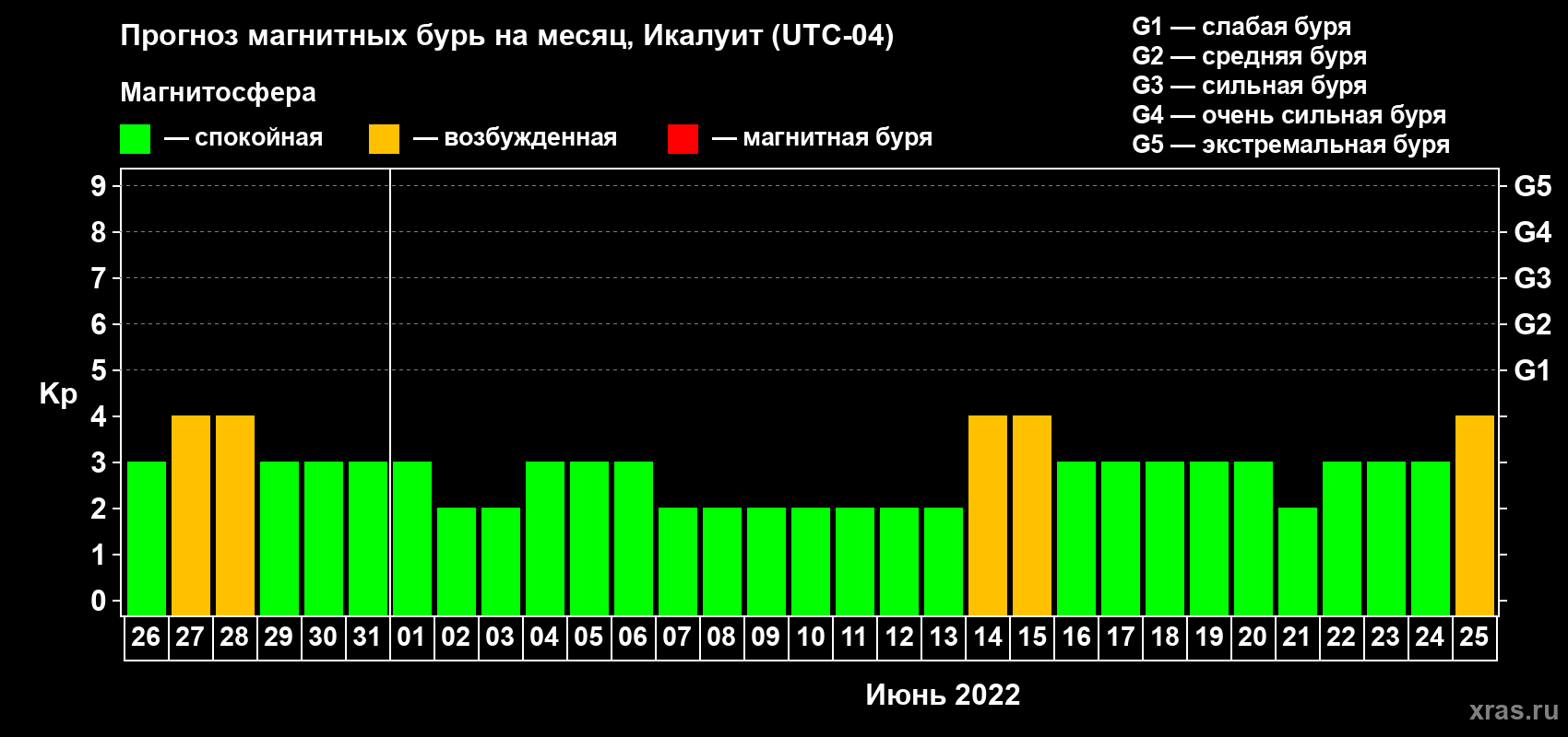 Прогноз максимального суточного геомагнитного индекса Kp на <b>1 месяц</b> (31 день) <b>с 26 мая по 25 июня 2022 г</b>