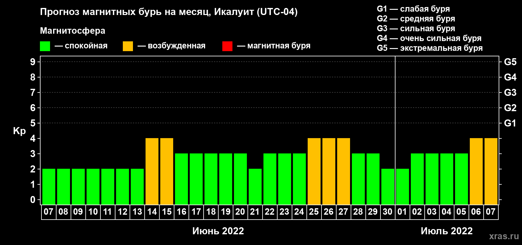 Прогноз максимального суточного геомагнитного индекса Kp на <b>1 месяц</b> (31 день) <b>с 07 июня по 07 июля 2022 г</b>