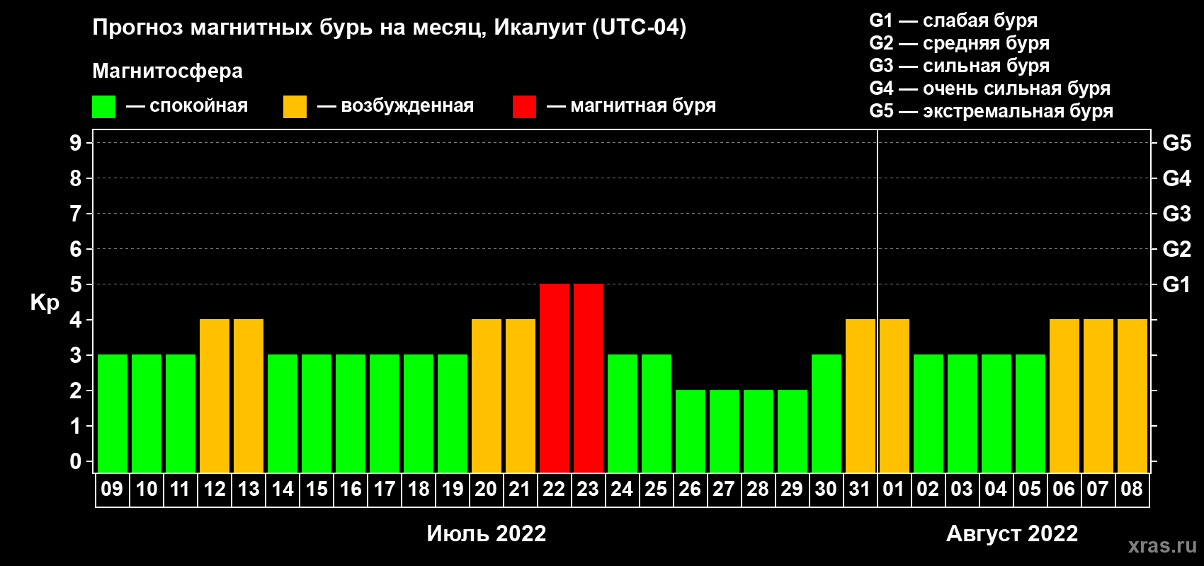 Прогноз максимального суточного геомагнитного индекса Kp на <b>1 месяц</b> (31 день) <b>с 09 июля по 08 августа 2022 г</b>