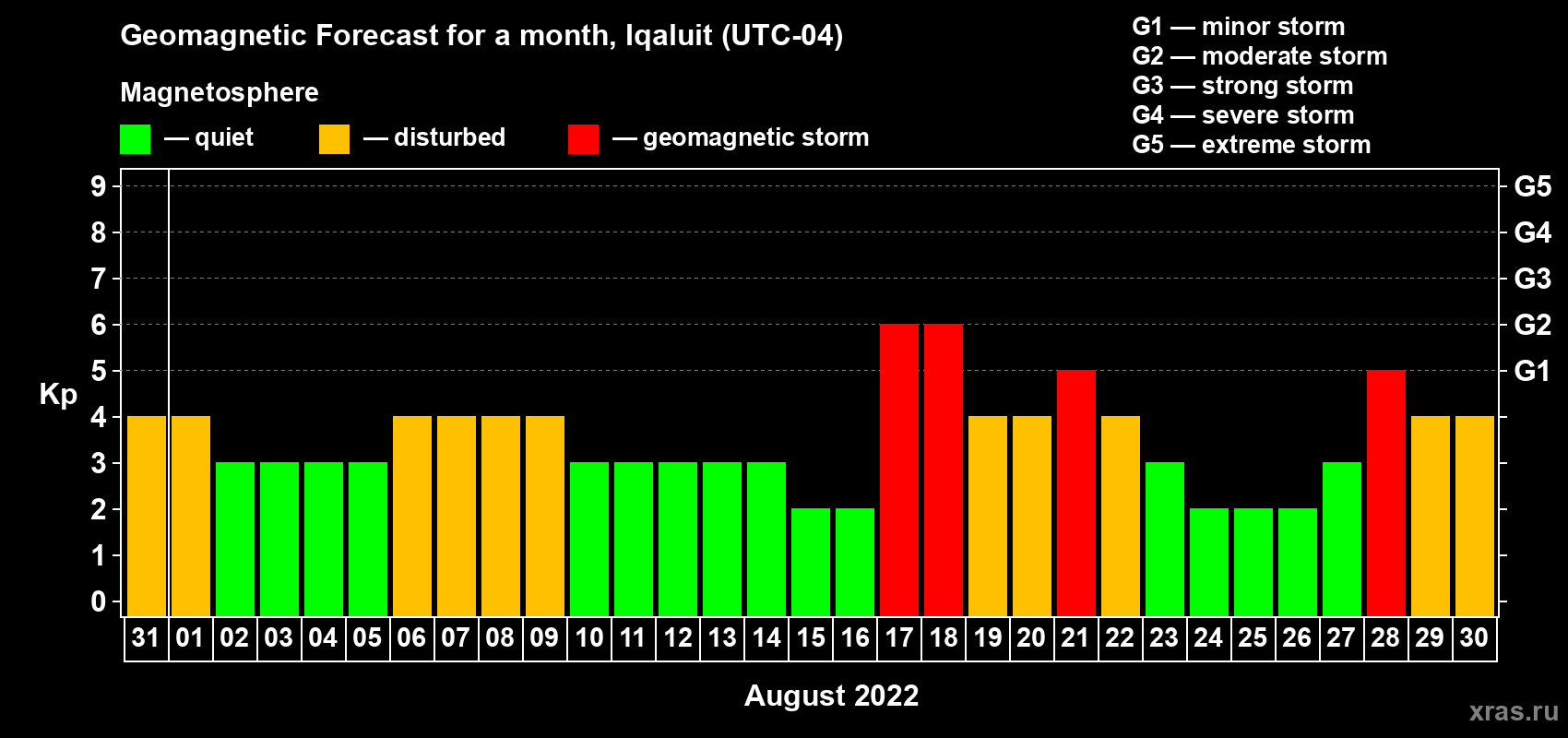 Forecast of the daily maximal value of geomagnetic index Kp for <b>1 month</b> (31 days) <b>from Jul 31, 2022 to Aug 30, 2022</b>