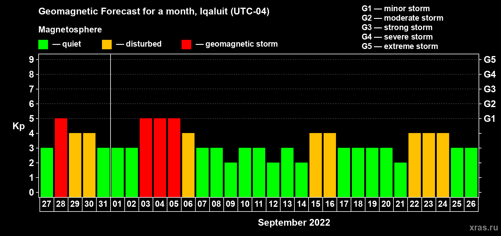 Forecast of the daily maximal value of geomagnetic index Kp for <b>1 month</b> (31 days) <b>from Aug 27, 2022 to Sep 26, 2022</b>