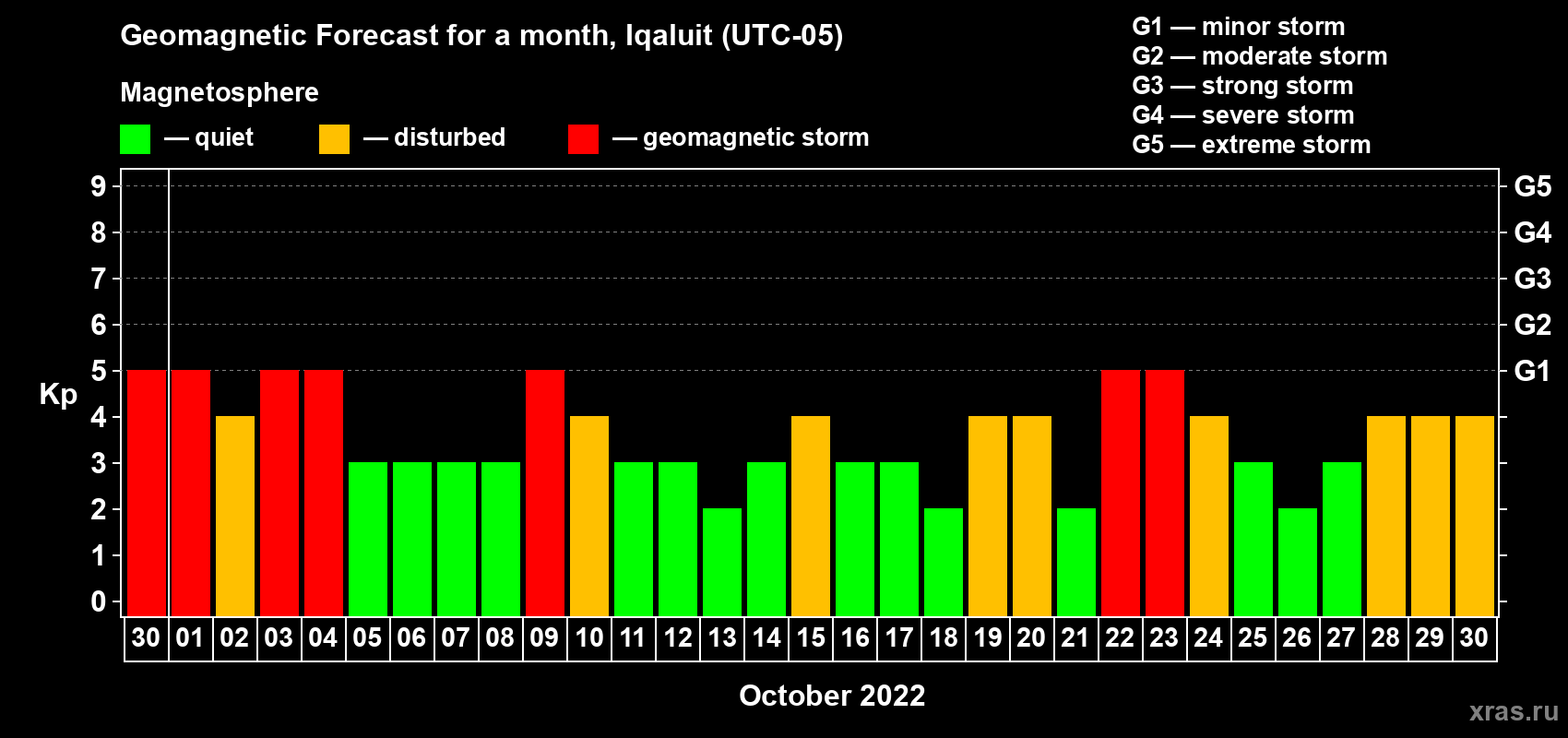 Forecast of the daily maximal value of geomagnetic index Kp for <b>1 month</b> (31 days) <b>from Sep 30, 2022 to Oct 30, 2022</b>