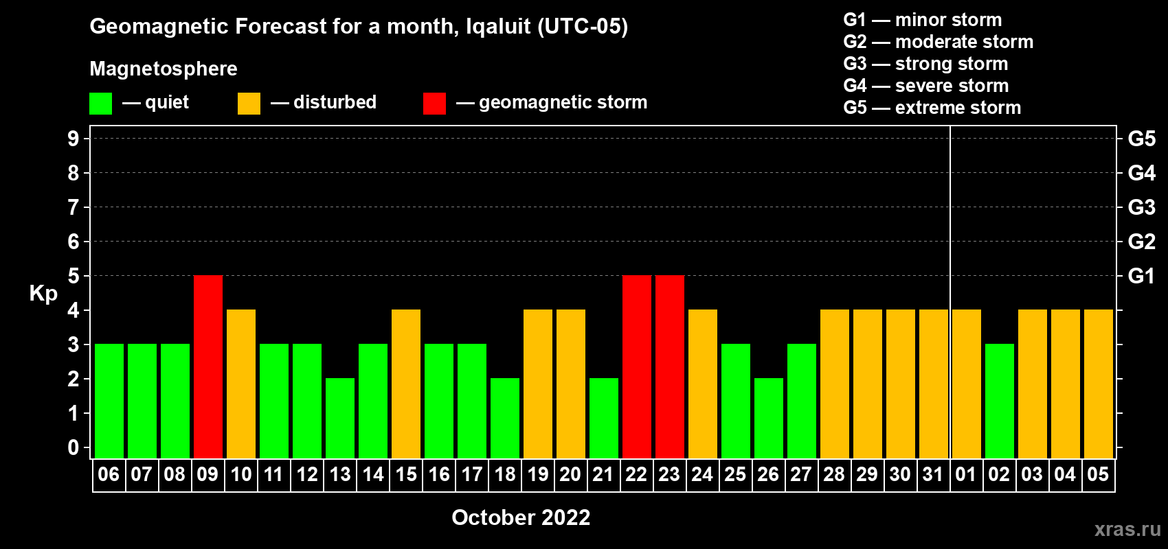 Forecast of the daily maximal value of geomagnetic index Kp for <b>1 month</b> (31 days) <b>from Oct 06, 2022 to Nov 05, 2022</b>