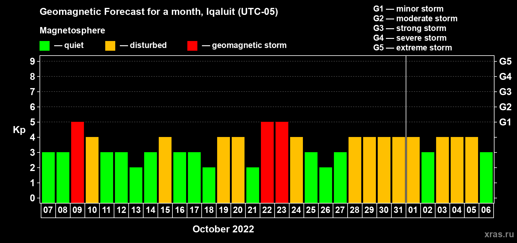 Forecast of the daily maximal value of geomagnetic index Kp for <b>1 month</b> (31 days) <b>from Oct 07, 2022 to Nov 06, 2022</b>