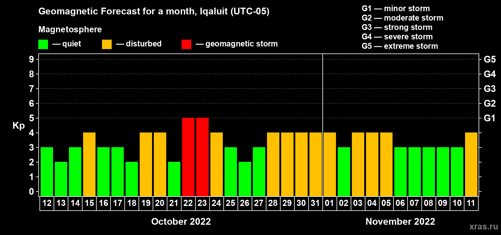 Forecast of the daily maximal value of geomagnetic index Kp for <b>1 month</b> (31 days) <b>from Oct 12, 2022 to Nov 11, 2022</b>