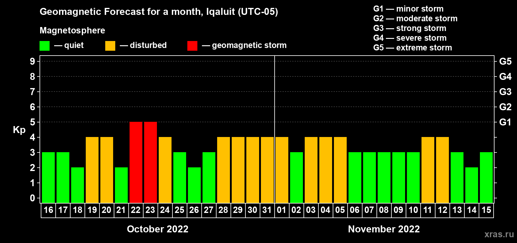Forecast of the daily maximal value of geomagnetic index Kp for <b>1 month</b> (31 days) <b>from Oct 16, 2022 to Nov 15, 2022</b>