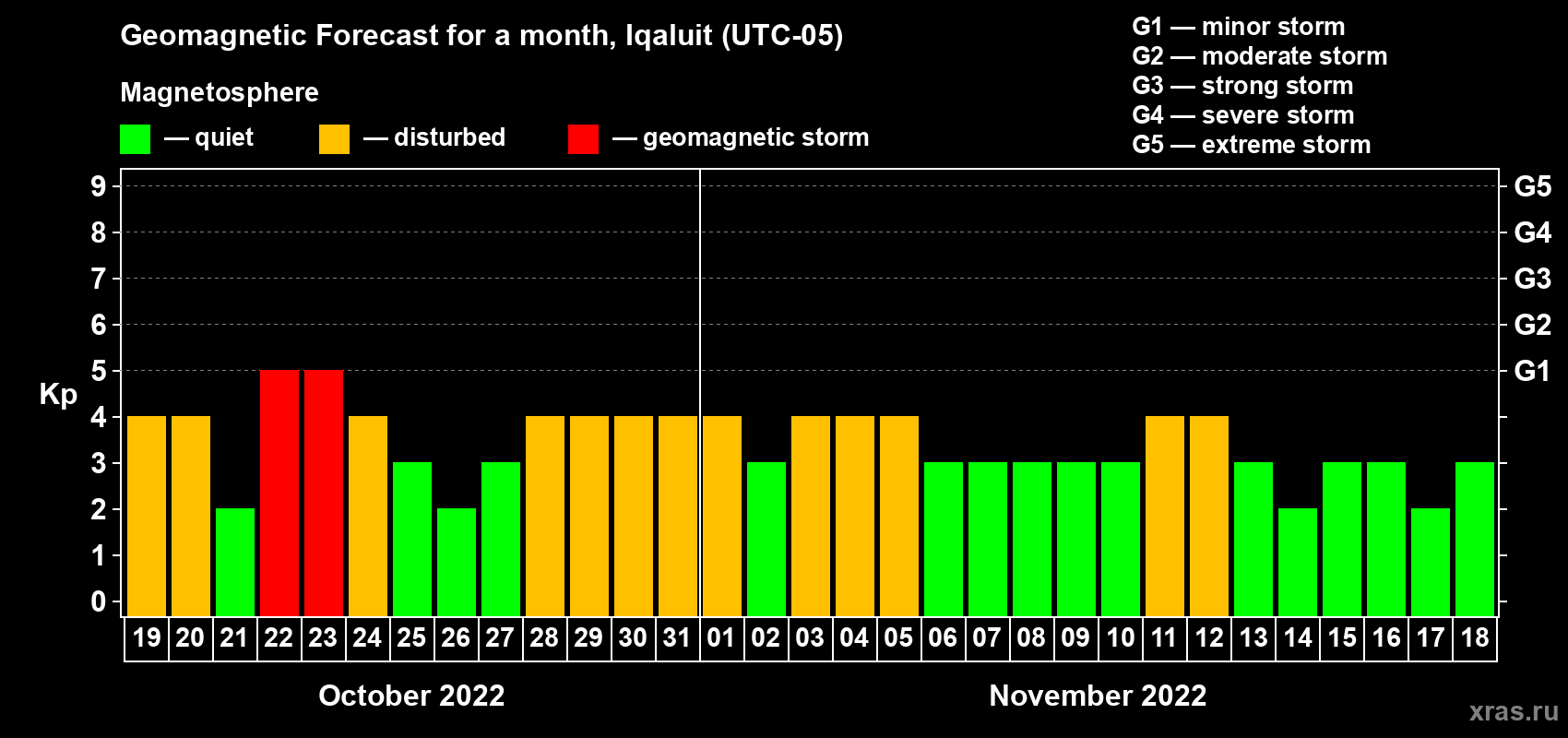 Forecast of the daily maximal value of geomagnetic index Kp for <b>1 month</b> (31 days) <b>from Oct 19, 2022 to Nov 18, 2022</b>