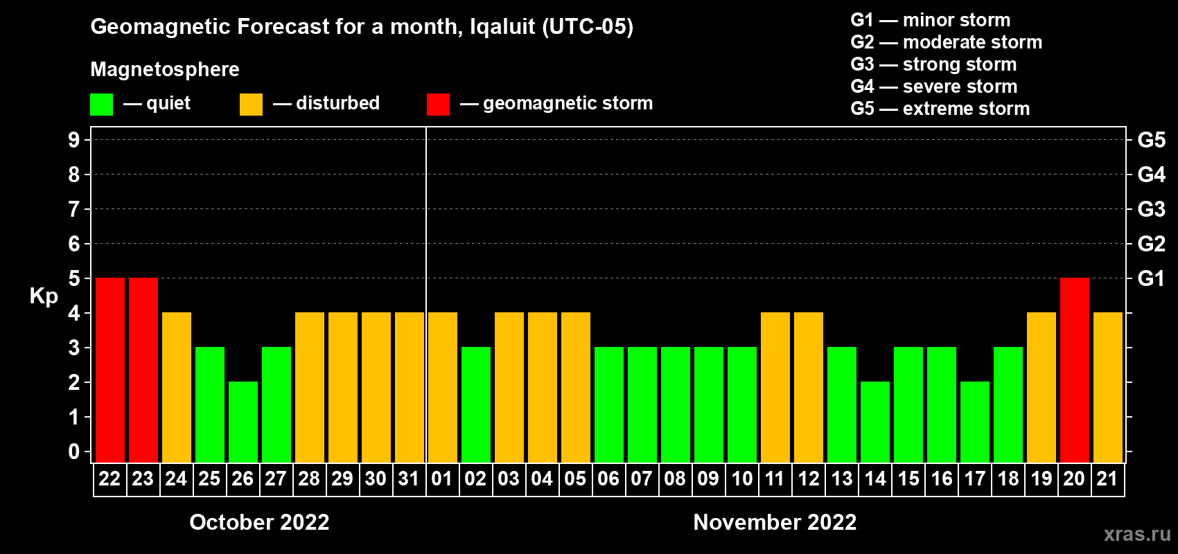 Forecast of the daily maximal value of geomagnetic index Kp for <b>1 month</b> (31 days) <b>from Oct 22, 2022 to Nov 21, 2022</b>