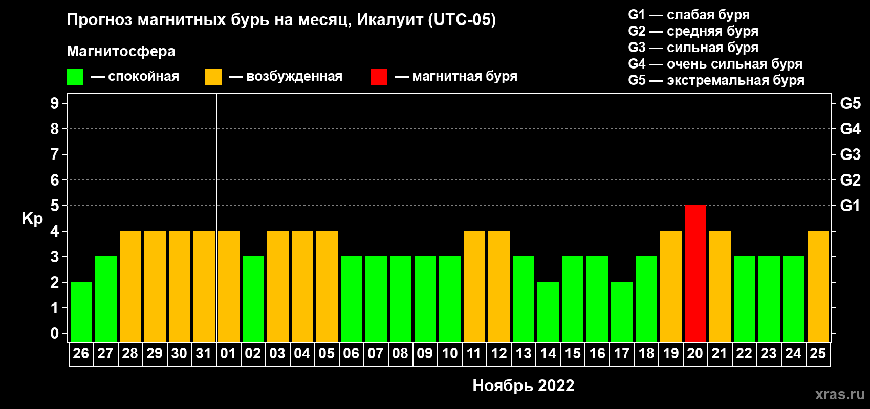 Прогноз максимального суточного геомагнитного индекса Kp на <b>1 месяц</b> (31 день) <b>с 26 октября по 25 ноября 2022 г</b>