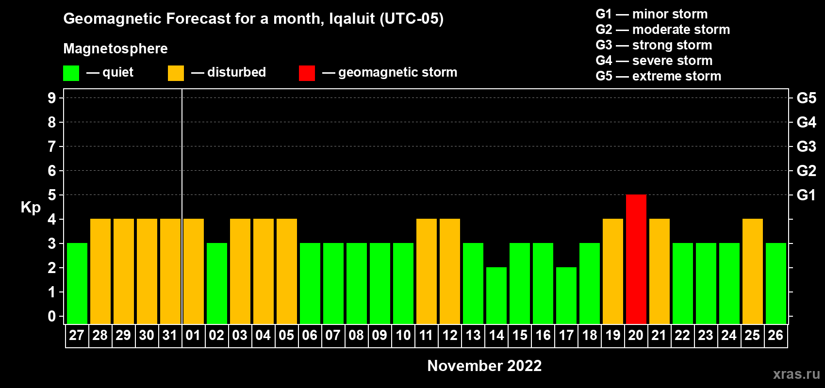 Forecast of the daily maximal value of geomagnetic index Kp for <b>1 month</b> (31 days) <b>from Oct 27, 2022 to Nov 26, 2022</b>
