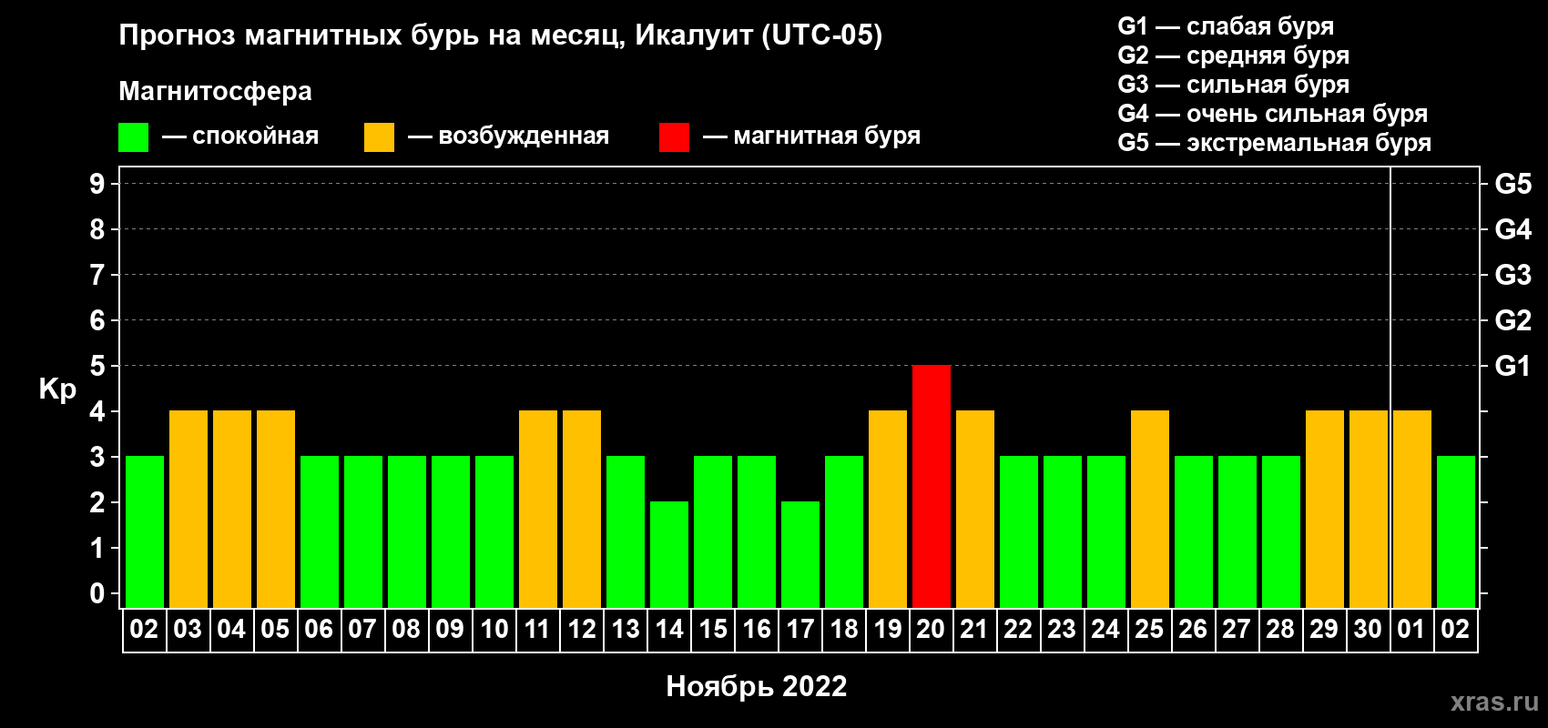 Прогноз максимального суточного геомагнитного индекса Kp на <b>1 месяц</b> (31 день) <b>с 02 ноября по 02 декабря 2022 г</b>