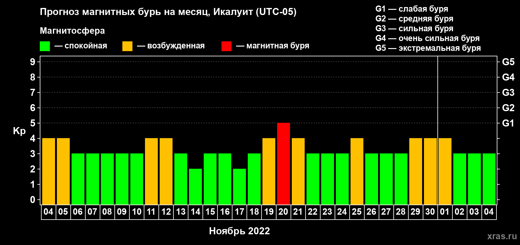 Прогноз максимального суточного геомагнитного индекса Kp на <b>1 месяц</b> (31 день) <b>с 04 ноября по 04 декабря 2022 г</b>
