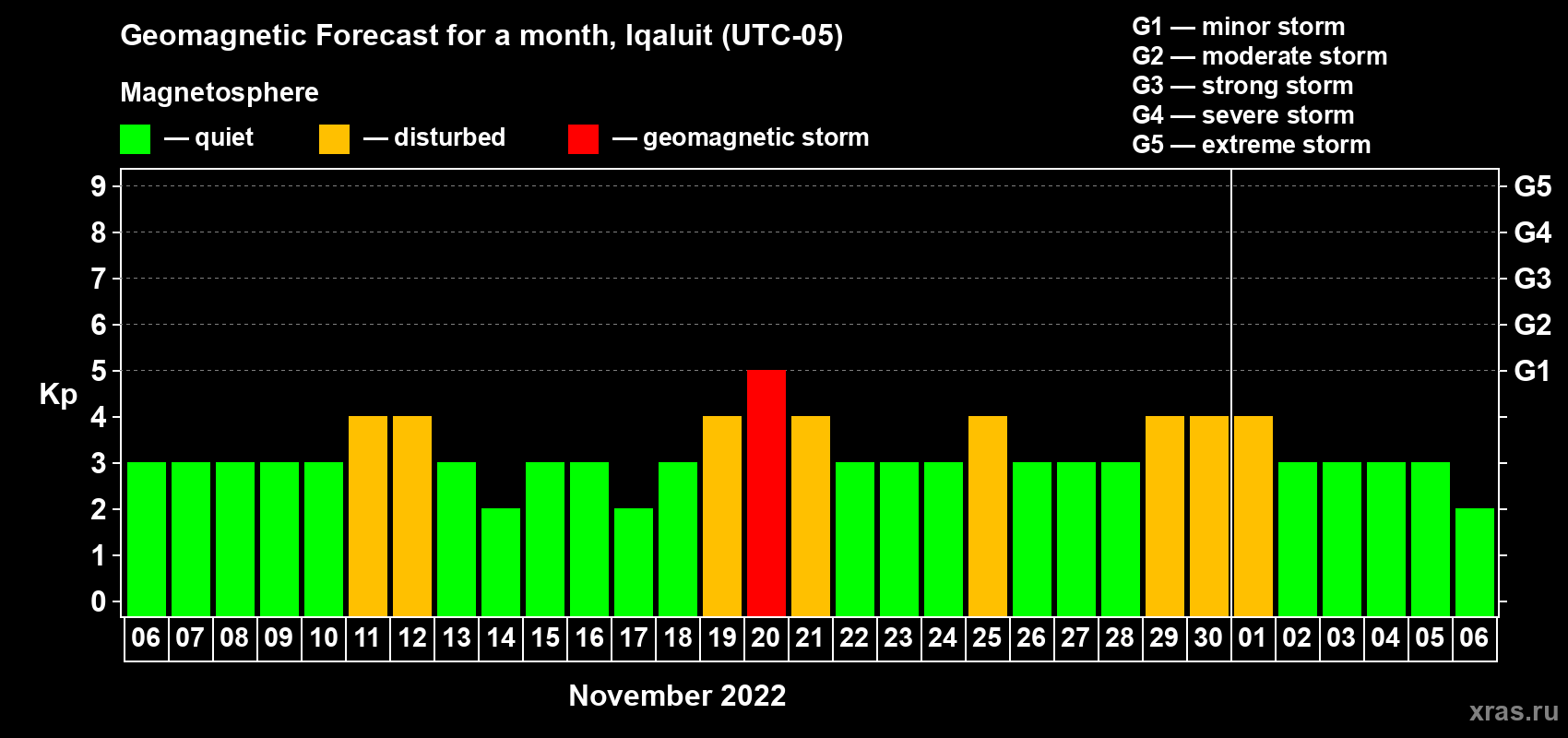 Forecast of the daily maximal value of geomagnetic index Kp for <b>1 month</b> (31 days) <b>from Nov 06, 2022 to Dec 06, 2022</b>