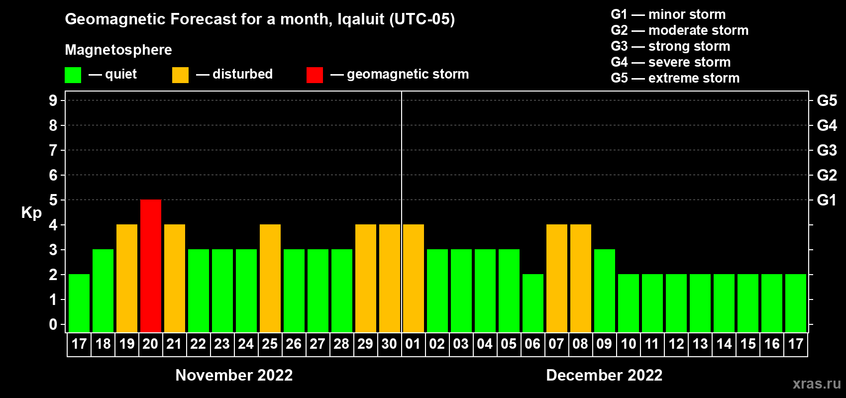 Forecast of the daily maximal value of geomagnetic index Kp for <b>1 month</b> (31 days) <b>from Nov 17, 2022 to Dec 17, 2022</b>