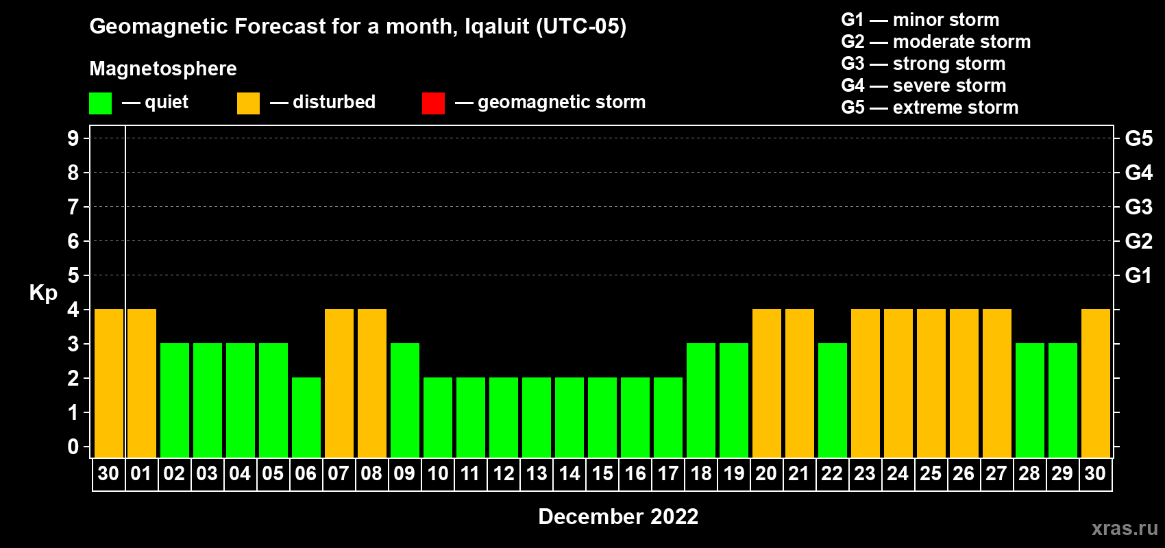 Forecast of the daily maximal value of geomagnetic index Kp for <b>1 month</b> (31 days) <b>from Nov 30, 2022 to Dec 30, 2022</b>