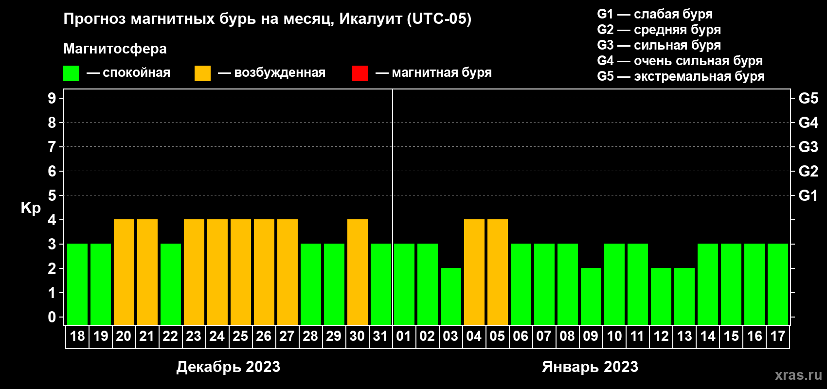 Прогноз максимального суточного геомагнитного индекса Kp на <b>1 месяц</b> (31 день) <b>с 18 декабря 2022 г по 17 января 2023 г</b>