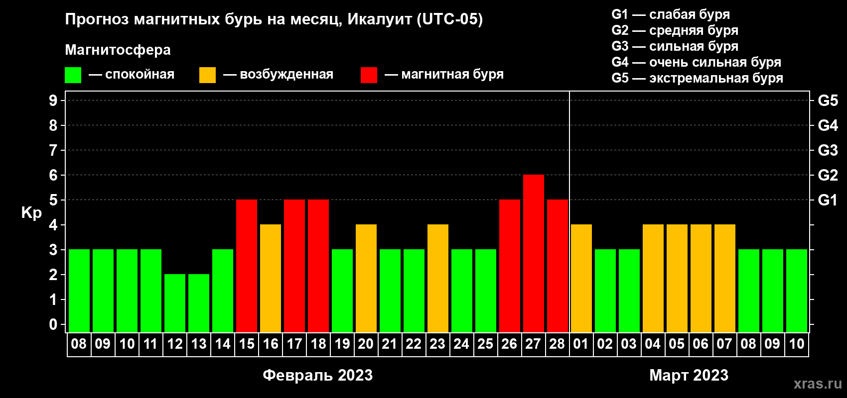 Прогноз максимального суточного геомагнитного индекса Kp на <b>1 месяц</b> (31 день) <b>с 08 февраля по 10 марта 2023 г</b>