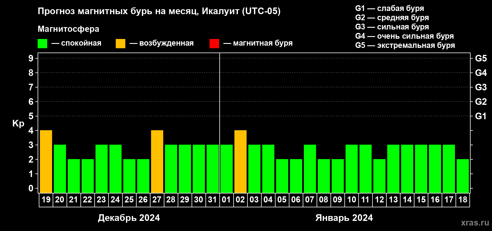 Прогноз максимального суточного геомагнитного индекса Kp на <b>1 месяц</b> (31 день) <b>с 19 декабря 2023 г по 18 января 2024 г</b>