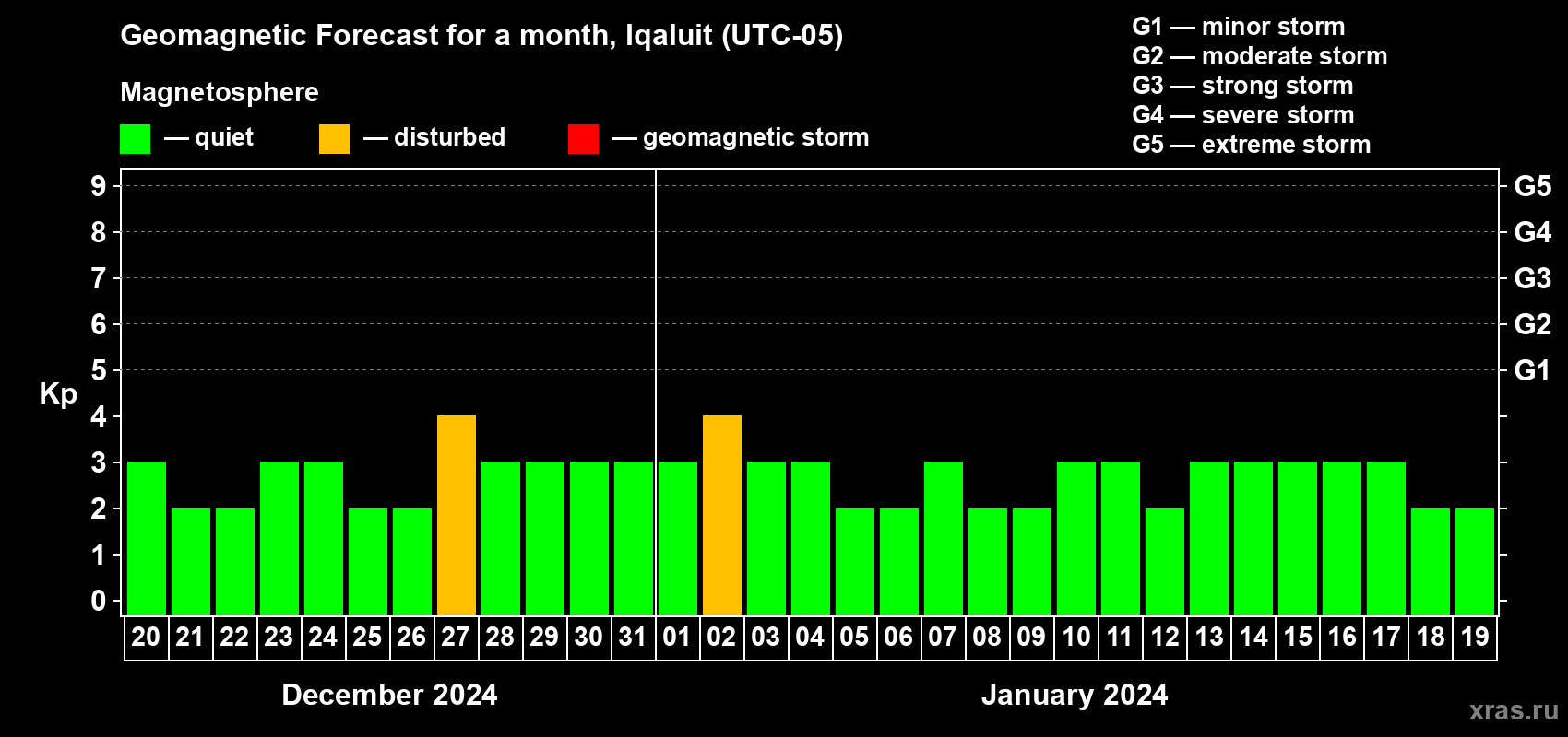 Forecast of the daily maximal value of geomagnetic index Kp for <b>1 month</b> (31 days) <b>from Dec 20, 2023 to Jan 19, 2024</b>