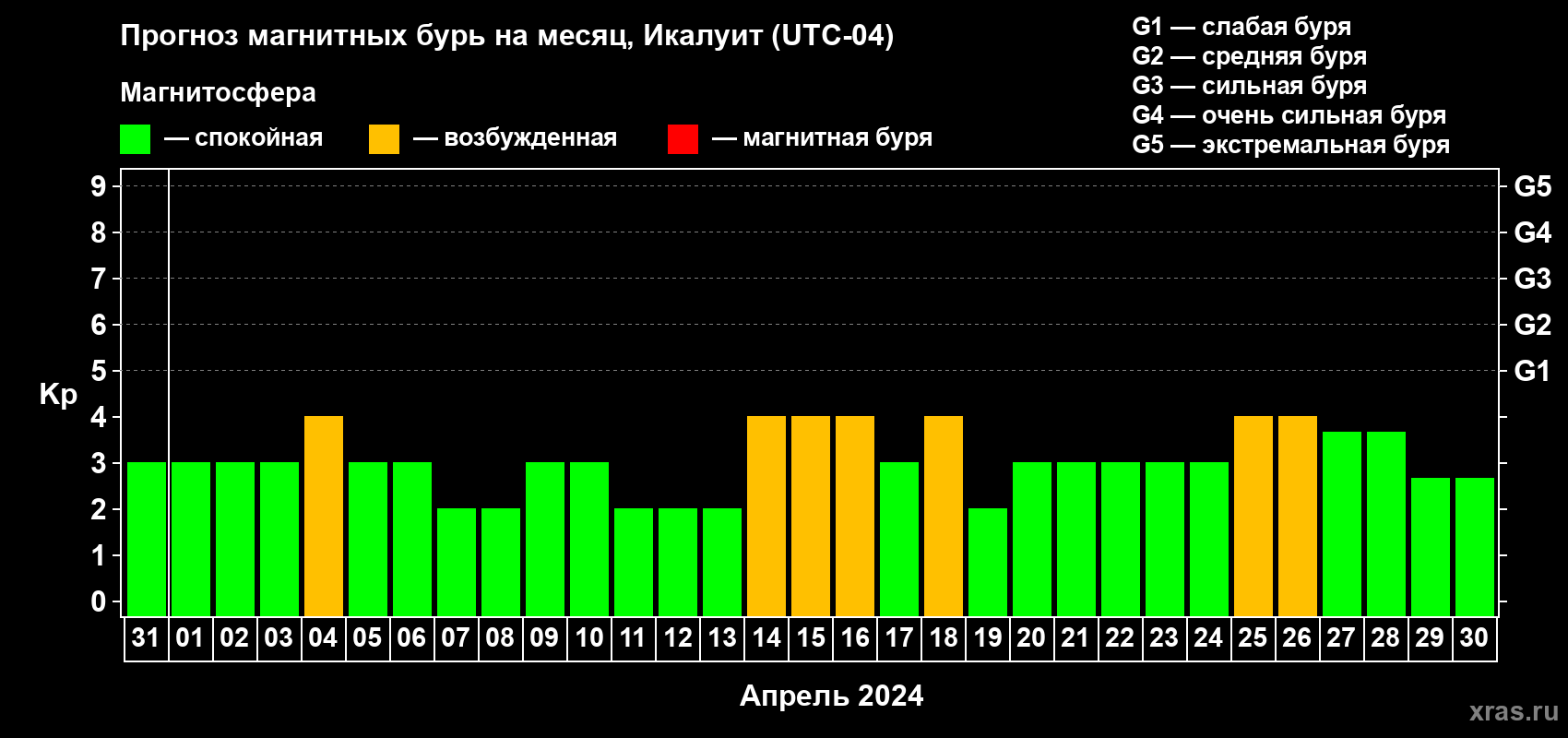 Прогноз максимального суточного геомагнитного индекса Kp на <b>1 месяц</b> (31 день) <b>с 31 марта по 30 апреля 2024 г</b>