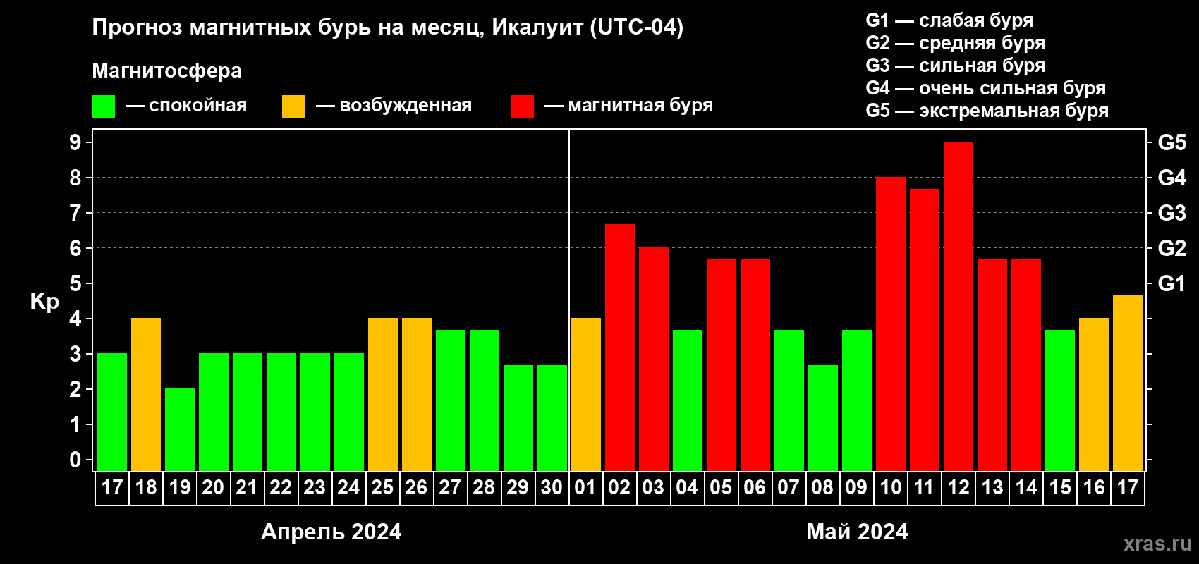 Прогноз максимального суточного геомагнитного индекса Kp на <b>1 месяц</b> (31 день) <b>с 17 апреля по 17 мая 2024 г</b>